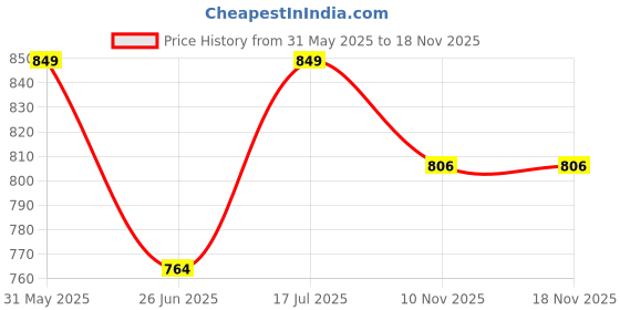 amazon.in aesthetic nation Solid Full Sleeves Crop Top for Womens | Sports Wear Outfit aesthetic nation Price History Graph from 31 May 2025 to 18 Nov 2025
