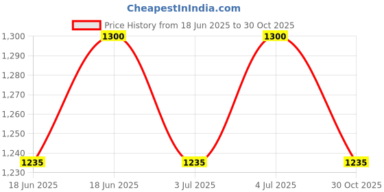 amazon.in the tie hub Solid Green Knitted Necktie For Men the tie hub Price History Graph from 18 Jun 2025 to 30 Oct 2025