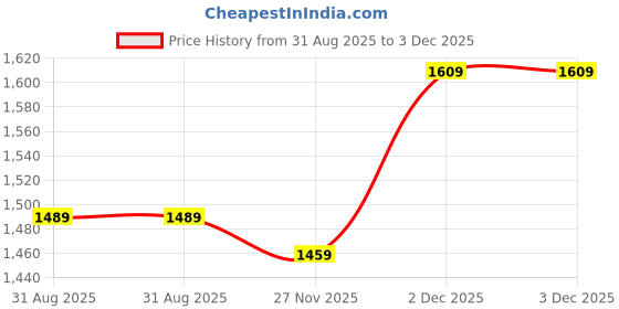amazon.in rock.it Solid Green Mock Neck Full Sleeve Sweatshirt for Womens rock.it Price History Graph from 31 Aug 2025 to 3 Dec 2025