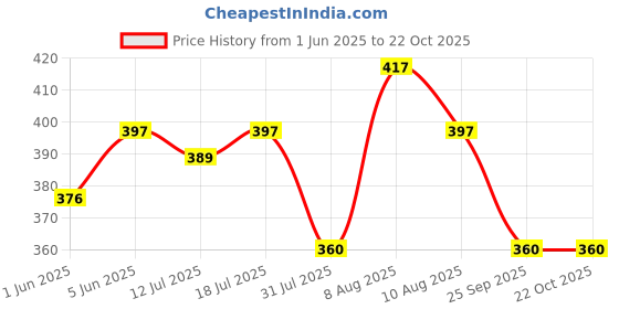 amazon.in tivante Solid Halter Neck Sleeveless Fit & Flared Mini Dress for Women tivante Price History Graph from 1 Jun 2025 to 22 Oct 2025