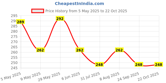 amazon.in tivante Solid Halter Neck Sleeveless Stylish Crop Tube Top for Women tivante Price History Graph from 5 May 2025 to 22 Oct 2025