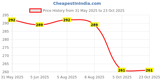amazon.in tivante Solid Halter Neck Sleeveless Stylish Crop Tube Top for Women tivante Price History Graph from 31 May 2025 to 23 Oct 2025