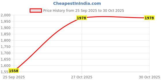 amazon.in lino perros Solid Hand Bag lino perros Price History Graph from 25 Sep 2025 to 27 Oct 2025