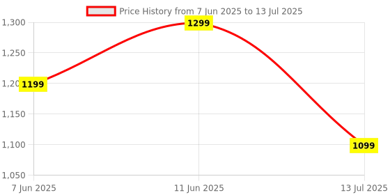amazon.in solaza Solid Hard Wood Lazy Susan in Teak Finish Kitchen Turntable for Dining Tables and Cabinet Storage 12 Inch solaza Price History Graph from 7 Jun 2025 to 13 Jul 2025