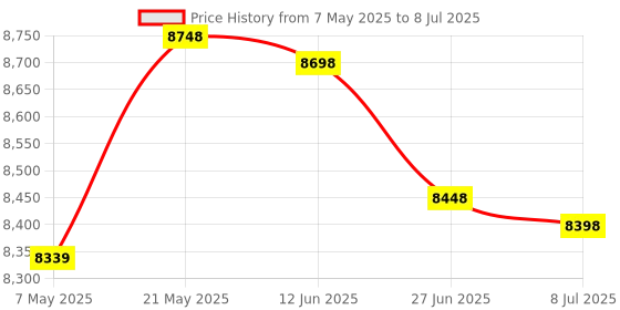amazon.in Solid Hardwood V Blocks Pair for Holding Objects, Workshop or Hobby Price History Graph from 7 May 2025 to 8 Jul 2025
