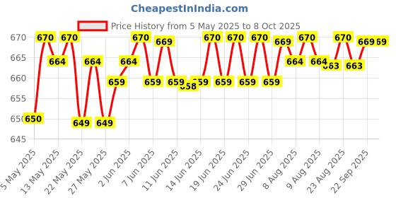 amazon.in amante Solid High Rise Full Coverage Full Brief Panties (Pack of 3) amante Price History Graph from 5 May 2025 to 7 Oct 2025