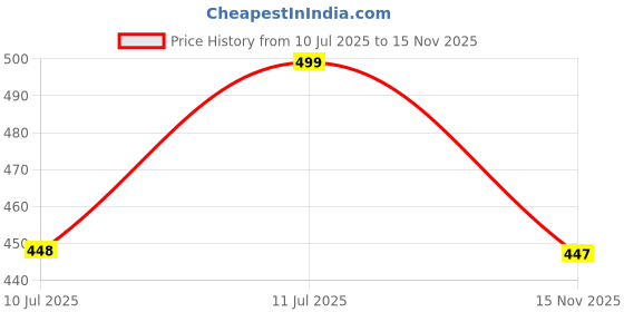 amazon.in owl mink Solid High Waist Bodycon Pencil Slit Skirt for Women | Elastic Waist with Knee Length Side Slit Skirt Elegance for Women's Casual & Formal wear owl mink Price History Graph from 10 Jul 2025 to 15 Nov 2025