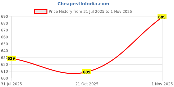 amazon.in mulvari Solid High Waist Ripped Straight Leg Pant & Trouser for Women's & Girl's mulvari Price History Graph from 31 Jul 2025 to 1 Nov 2025
