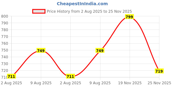 amazon.in aahwan Solid High Waist Split Thigh Denim Maxi Skirt For Women's & Girl's aahwan Price History Graph from 2 Aug 2025 to 25 Nov 2025
