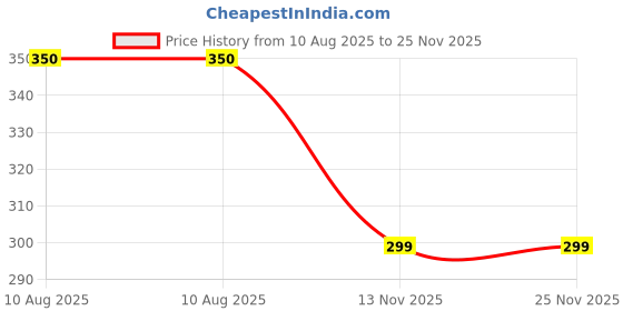 amazon.in natris Solid Highneck Sweatshirt for Men and Women natris Price History Graph from 10 Aug 2025 to 25 Nov 2025