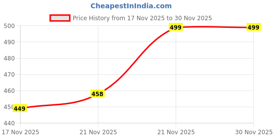 amazon.in mack jonney Solid Hooded Cotton Fleece Sweatshirt for Men-VMACK639116 mack jonney Price History Graph from 17 Nov 2025 to 30 Nov 2025