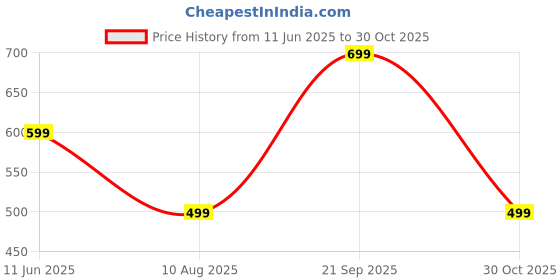 amazon.in the modern soul Solid Hoodie for Men | Sweatshirt for Men the modern soul Price History Graph from 11 Jun 2025 to 30 Oct 2025