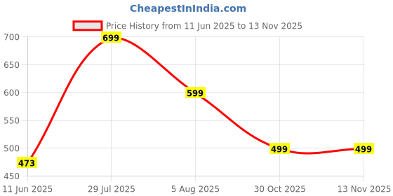 amazon.in fn3 Solid Hoodie for Men || Hooded Sweatshirt for Men|| Sweatshirt for Men fn3 Price History Graph from 11 Jun 2025 to 13 Nov 2025