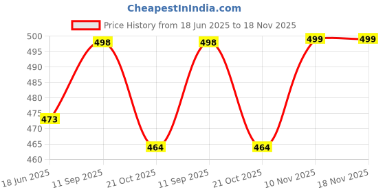 amazon.in fn3 Solid Hoodie for Men || Sweatshirt for Men fn3 Price History Graph from 18 Jun 2025 to 18 Nov 2025