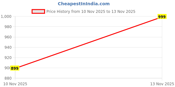 amazon.in gymific Solid jackets for men stylish latest Regular Fit Full Sleeves Zipped Closure 2 Pockets, Made of Durable Polyester, Suitable for Gym, Sports, Travel (Black) gymific Price History Graph from 10 Nov 2025 to 13 Nov 2025