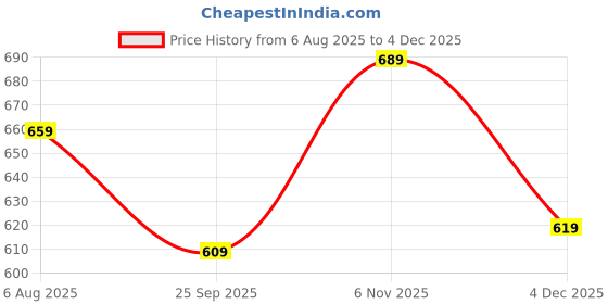 amazon.in mulvari Solid Low Waist Bootcut Denim Jeans for Women's & Girls' mulvari Price History Graph from 6 Aug 2025 to 4 Dec 2025
