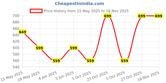 amazon.in mack jonney Solid Men Capri (Pack of 2) (C1A_C9B_02-P) mack jonney Price History Graph from 15 May 2025 to 17 Nov 2025