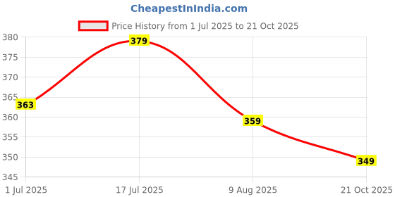 amazon.in kotty Solid Men Casual Shorts kotty Price History Graph from 1 Jul 2025 to 21 Oct 2025