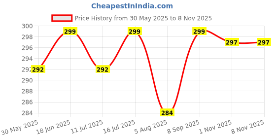 amazon.in tqh Solid Men Full Sleeve Round Neck Black, Navy Blue T-Shirt tqh Price History Graph from 30 May 2025 to 7 Nov 2025