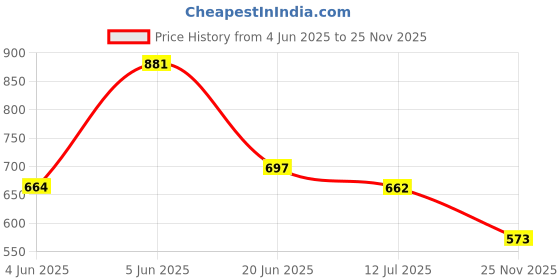 amazon.in london hills Solid Men Regular Fit Full Sleeve Round Neck Cotton Blend T-Shirt (Pack of 3) london hills Price History Graph from 4 Jun 2025 to 25 Nov 2025