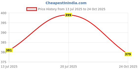 amazon.in tqh Solid Men Round Neck Sleeveless T-Shirt - Pack of 3 tqh Price History Graph from 13 Jul 2025 to 24 Oct 2025