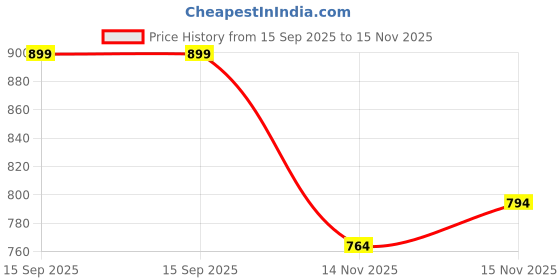 amazon.in vector x Solid Men Sports Shorts Polyester with Right Pocket (Pack of 1) vector x Price History Graph from 15 Sep 2025 to 15 Nov 2025