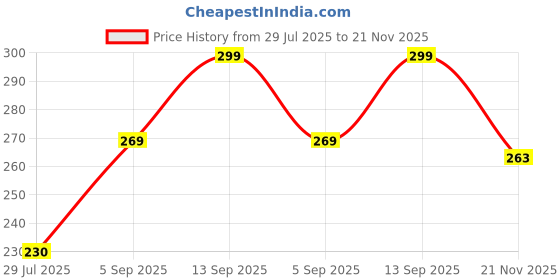 amazon.in vector x Solid Men Sports Shorts Polyester with Right Pocket (Pack of 1) vector x Price History Graph from 29 Jul 2025 to 21 Nov 2025