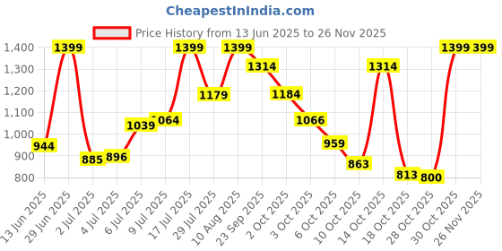 amazon.in vector x Solid Men Sports Track Pants 100% Polyester with Zipper Pockets (Pack of 3) vector x Price History Graph from 13 Jun 2025 to 26 Nov 2025