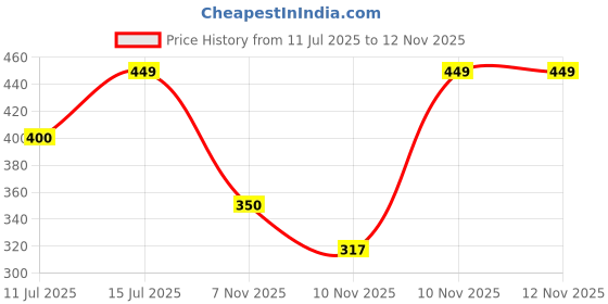 amazon.in vector x Solid Men Sports Trousers 100% Polyester with Zipper Pockets(Pack of 1) vector x Price History Graph from 11 Jul 2025 to 11 Nov 2025