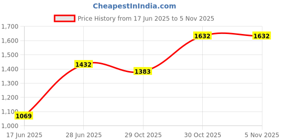 amazon.in monte carlo Solid Men Sweater monte carlo Price History Graph from 17 Jun 2025 to 3 Nov 2025