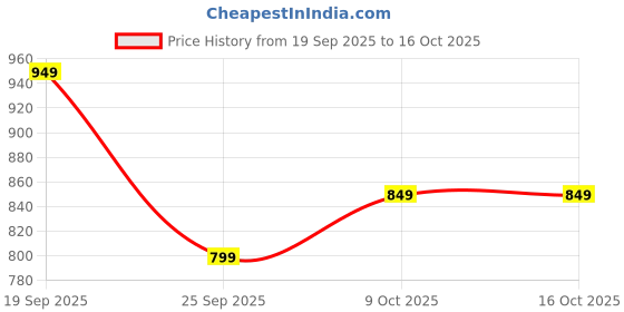 amazon.in the souled store Solid Men's and Boys Drawstrings Cotton Pajamas the souled store Price History Graph from 19 Sep 2025 to 16 Oct 2025