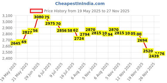 amazon.in dubulle Solid Mens Gold Necktie with Cufflinks Tie and Pocket Square dubulle Price History Graph from 19 May 2025 to 27 Nov 2025