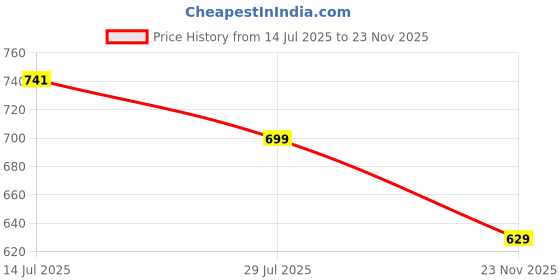 amazon.in aahwan Solid Men's Pleated Baggy Korean Regular Fit Trousers aahwan Price History Graph from 14 Jul 2025 to 23 Nov 2025