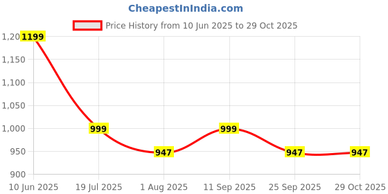 amazon.in duckback Solid Men's Rain Suit duckback Price History Graph from 10 Jun 2025 to 29 Oct 2025