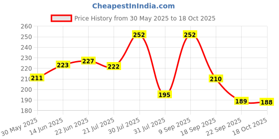 amazon.in london hills Solid Men's Round Neck Cotton Blend Half Sleeve Regular Fit T-Shirts london hills Price History Graph from 30 May 2025 to 18 Oct 2025