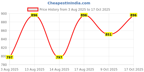 amazon.in ryker Solid Men's Standard Length Polyester Quilted Bumper Jacket Regular Fit ryker Price History Graph from 3 Aug 2025 to 17 Oct 2025