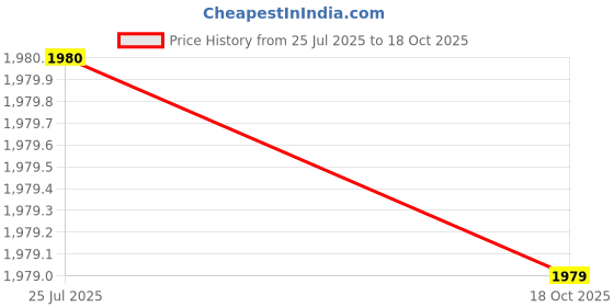 amazon.in w for woman Solid Mettalic Embroidered Anarkali Kurta, Slim Pants And Dupatta Set w for woman Price History Graph from 25 Jul 2025 to 18 Oct 2025