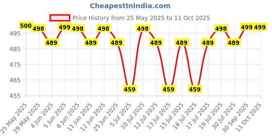 amazon.in amante Solid Mid Rise Full Coverage Bikini Panties (Pack of 3) amante Price History Graph from 25 May 2025 to 11 Oct 2025