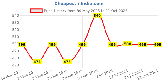 amazon.in amante Solid Mid Rise Full Coverage Bikini Panties (Pack of 3) amante Price History Graph from 30 May 2025 to 10 Oct 2025
