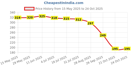amazon.in amante Solid Mid Rise Seamed Shorty Panty amante Price History Graph from 15 May 2025 to 23 Oct 2025