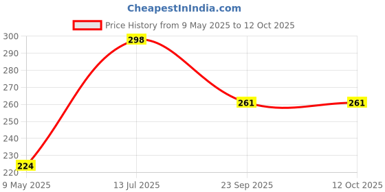 amazon.in amante Solid Mid Rise Three-Fourth Coverage Elegant Lace Hipster Panty amante Price History Graph from 9 May 2025 to 11 Oct 2025