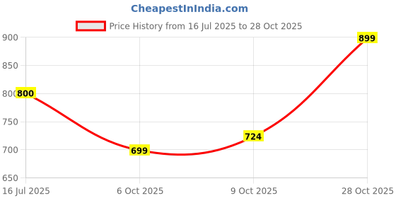 amazon.in being human Solid Navy Round Neck Sweater being human Price History Graph from 16 Jul 2025 to 28 Oct 2025