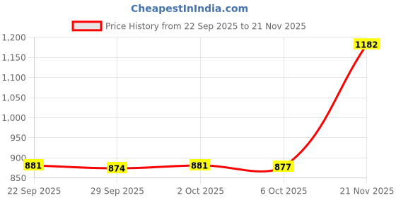 amazon.in jompers Solid Nehru Jacket For Men jompers Price History Graph from 22 Sep 2025 to 21 Nov 2025