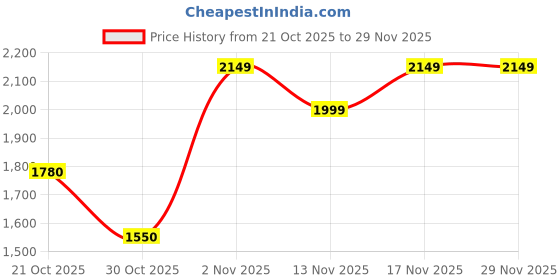 amazon.in Solid Nesting Table Set of 3 Walnut Mid Century Pebble Tables with Tapered Legs Wooden Home Furniture in a Retro Style Price History Graph from 21 Oct 2025 to 28 Nov 2025