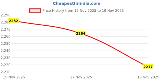 amazon.in Solid Orthodontic Retainer Case Aligner and Retainer Case with Special Magnetic Closure 1 Pcs Retainer Case +1 Pcs Aligner Remover Hook +1Pcs Brush (Blue) Price History Graph from 15 Nov 2025 to 19 Nov 2025