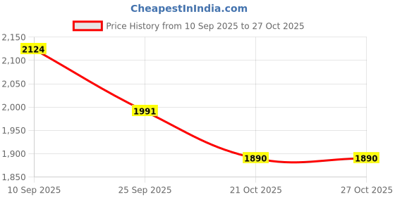 amazon.in united colors of benetton Solid Oversized Fit Shorts united colors of benetton Price History Graph from 10 Sep 2025 to 27 Oct 2025