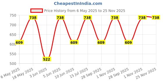 amazon.in rupa jon Solid Panty for Women | 100% Cotton Fabric | Inner Elastic | Pack of 9 rupa jon Price History Graph from 6 May 2025 to 24 Nov 2025