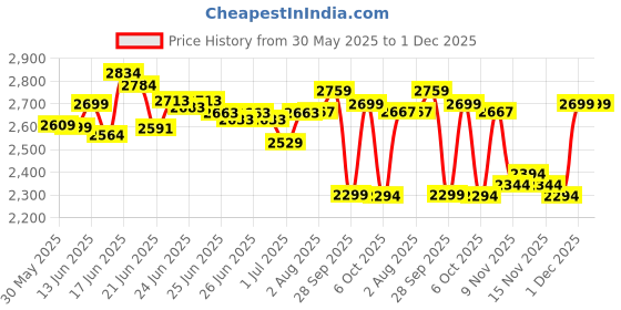 amazon.in deebaco Solid Patch Work Cotton Shirt & Pants Co-ord Set for Women's|3/4 Sleeve Collar Neck Regular Fit Stylish Summer Western Casual Wear Ladies Cord Set deebaco Price History Graph from 30 May 2025 to 1 Dec 2025