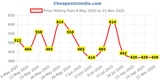 amazon.in aristocrat Solid Pattern Alps Backpack Red ,27 L (Medium) aristocrat Price History Graph from 9 May 2025 to 21 Nov 2025
