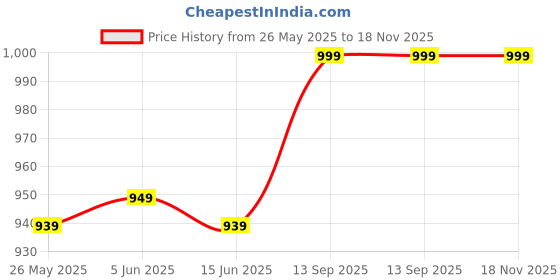 amazon.in the turquoise turtle Solid Pattern Formal Trouser Pant for Men with Regular Fit the turquoise turtle Price History Graph from 26 May 2025 to 18 Nov 2025